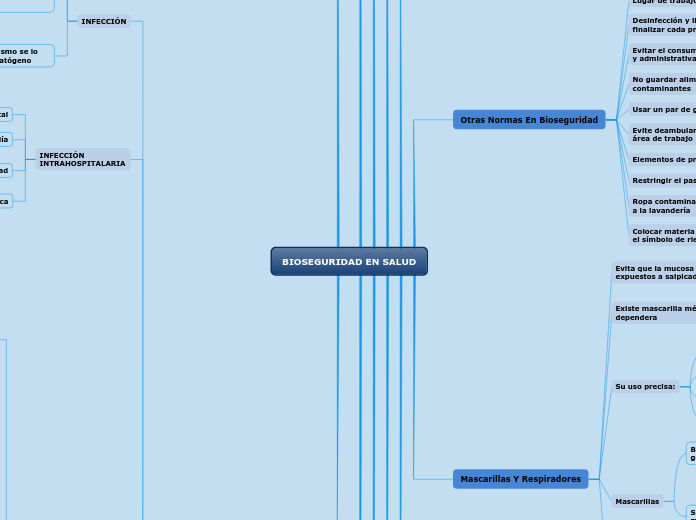 BIOSEGURIDAD EN SALUD - Mapa Mental