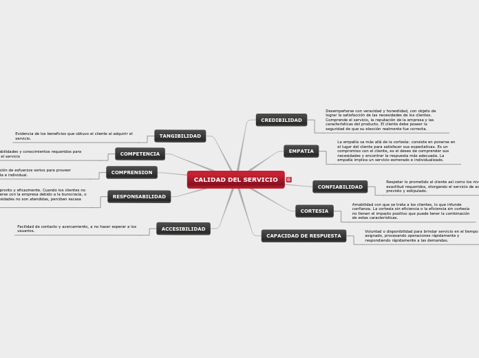 CALIDAD DEL SERVICIO - Mapa Mental