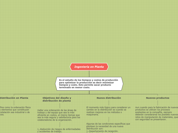 Ingeniería en Planta - Mapa Mental