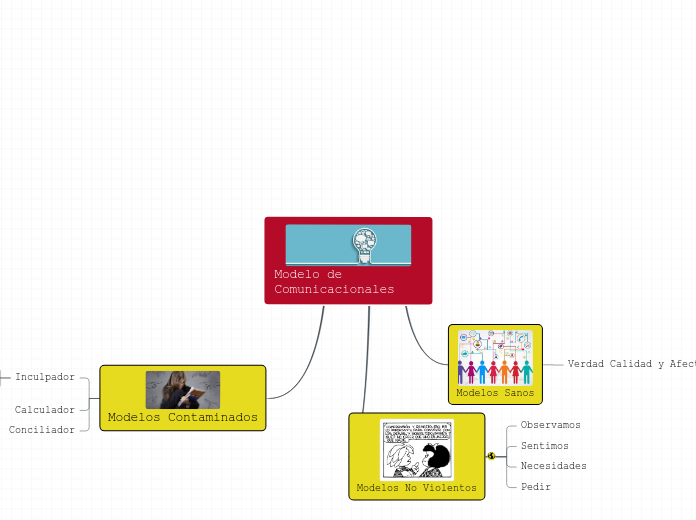 Modelo de Comunicacionales - Mapa Mental