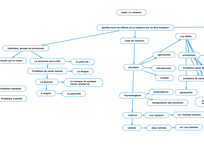 Quelles sont les effects de la violence sur un être humain?