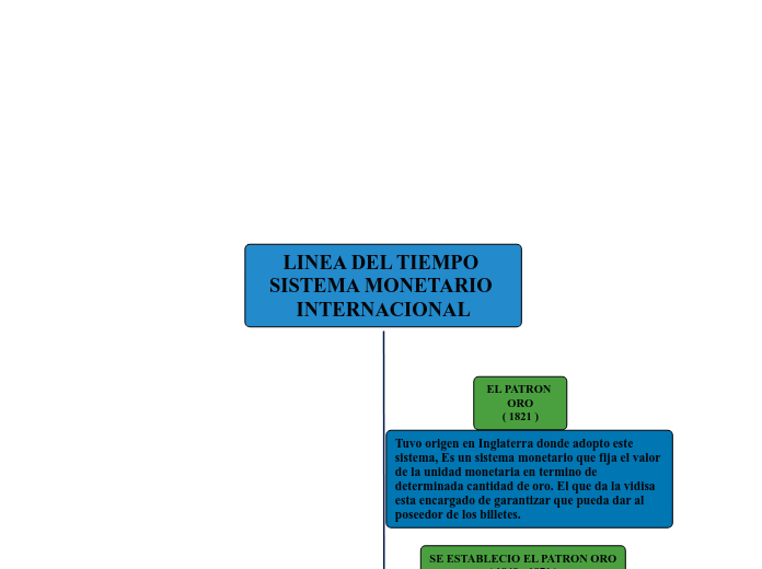 LINEA DEL TIEMPO SISTEMA MONETARIO INTE...- Mapa Mental