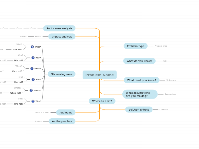 Problem description toolbox - Mind Map