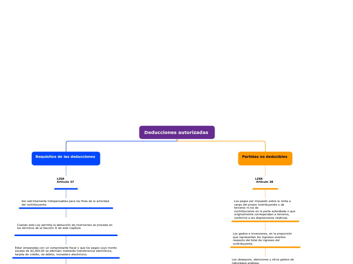 Deducciones autorizadas  - Mapa Mental