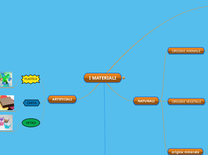 I MATERIALI - Mappa Mentale