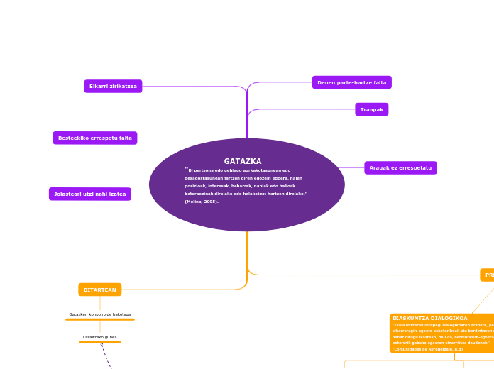                   GATAZKA                 ...- Mind Map