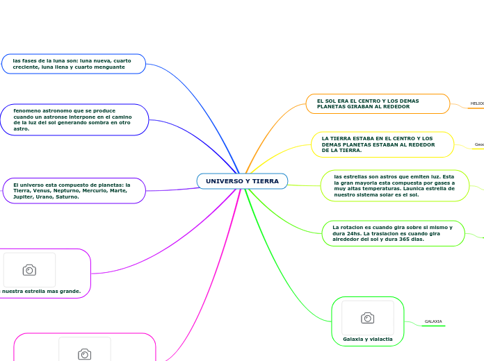 UNIVERSO Y TIERRA - Mapa Mental