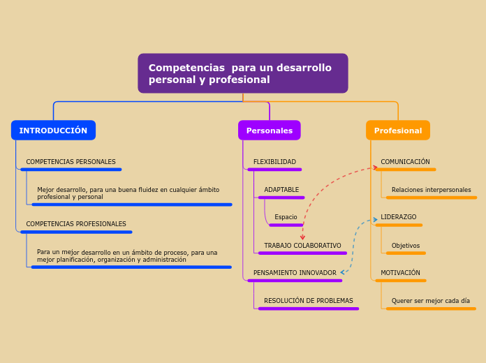 Competencias  para un desarrollo person...- Mapa Mental