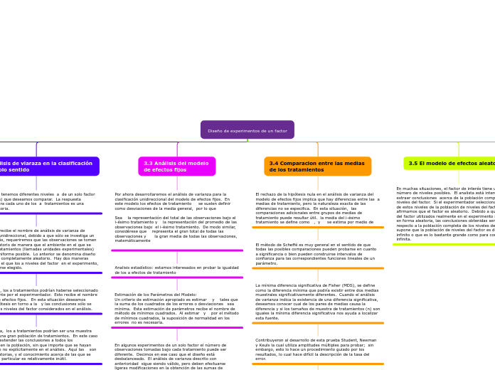 Diseño de experimentos de un factor - Mapa Mental