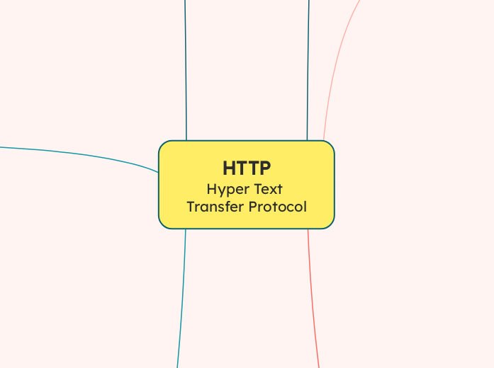 HTTP
Hyper Text Transfer Protocol - Mind Map