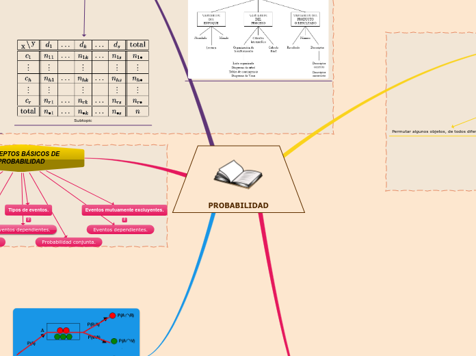 PROBABILIDAD - Mapa Mental