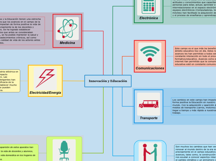 Innovación y Educación - Mapa Mental