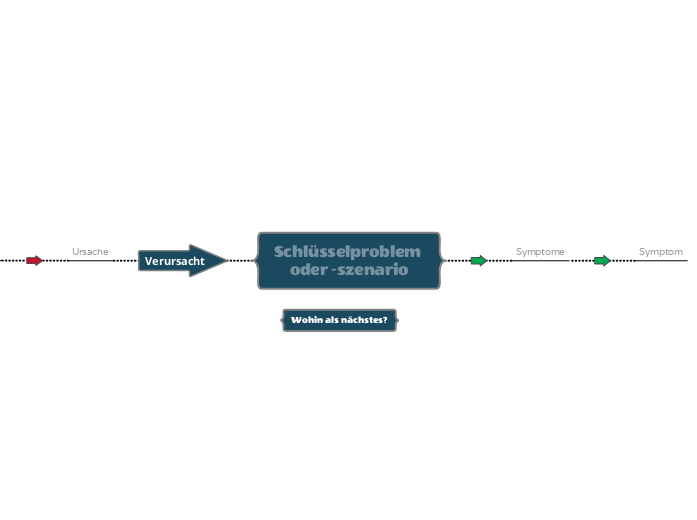 5-Whys-Ursachen-Analyse - Mindmap