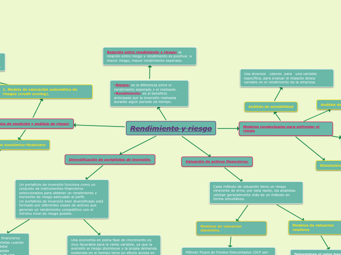 Rendimiento y riesgo - Mapa Mental