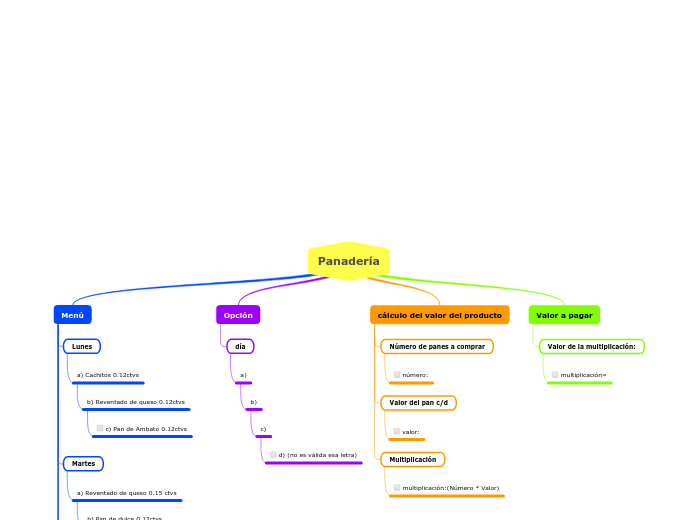 Panadería - Mapa Mental