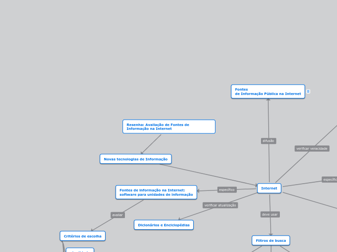 Resenha: Avaliação de Fontes de Informa...- Mapa Mental