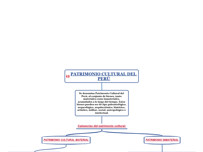 PATRIMONIO CULTURAL DEL PERÚ - Mind Map