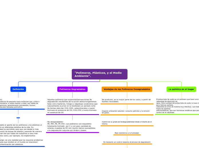"Polímeros, Plásticos, y el Medio Ambie...- Mapa Mental