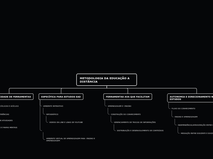 Organigrama em árvore