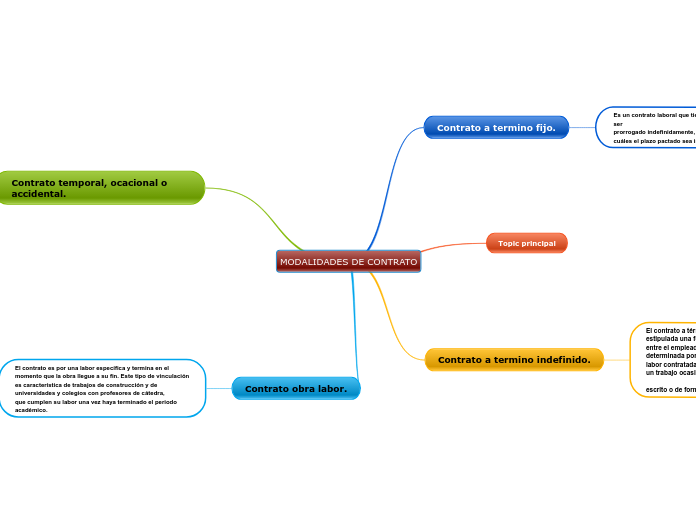 MODALIDADES DE CONTRATO - Mapa Mental