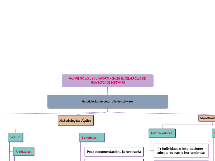 MANIFIESTO ÁGIL Y SU IMPORTANCIA EN EL ...- Mapa Mental