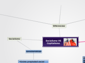 Socialismo VS Capitalismo - Mapa Mental