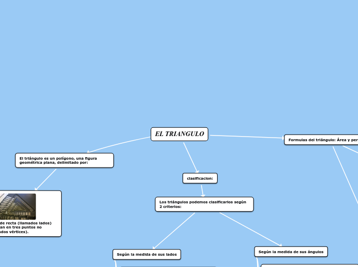 EL TRIANGULO - Mapa Mental