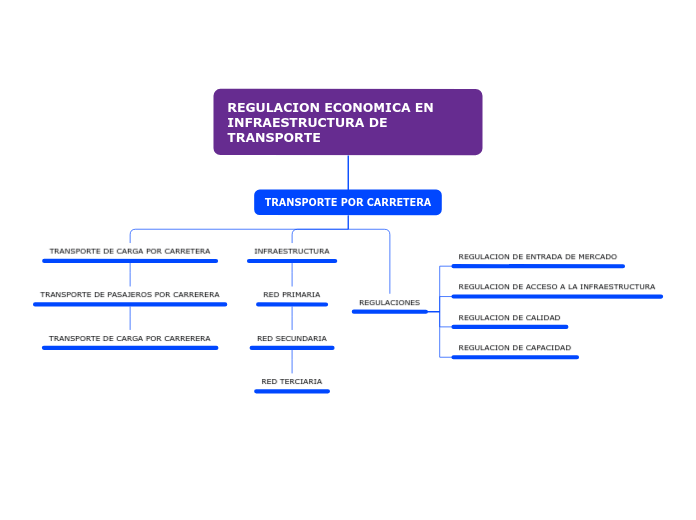 REGULACION ECONOMICA EN INFRAESTRUCTURA...- Mapa Mental