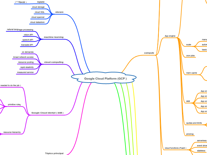 Top 33+ imagen mapa mental google - Viaterra.mx