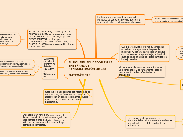 EL ROL DEL EDUCADOR EN LA ENSEÑANZA Y R...- Mapa Mental