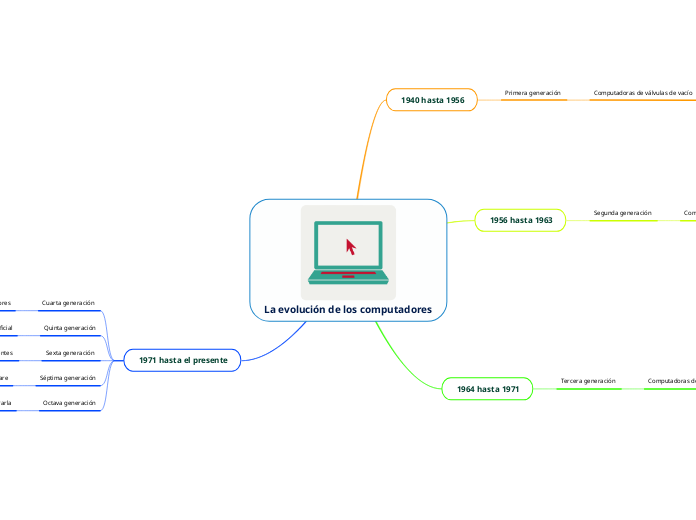 La evolución de los computadores - Mapa Mental