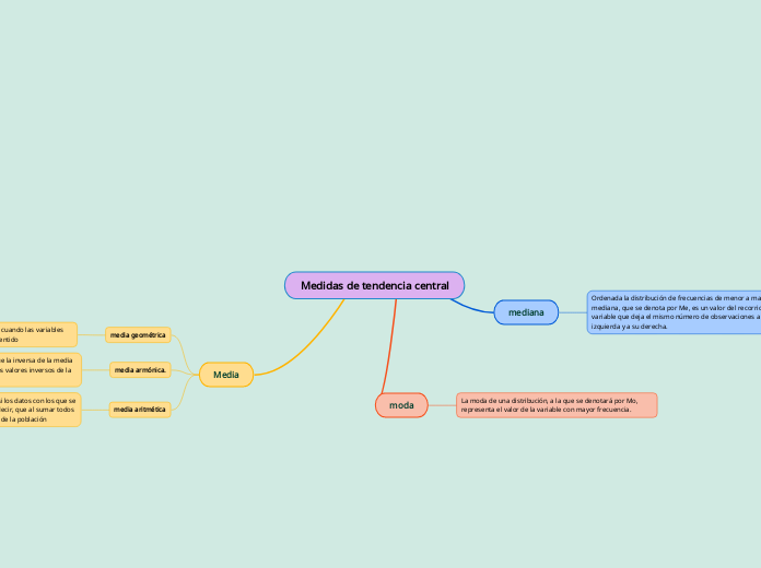 Medidas De Tendencia Central Mind Map