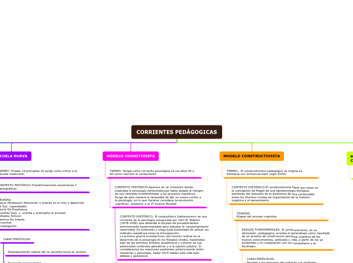 CORRIENTES PEDÁGOGICAS - Mapa Mental