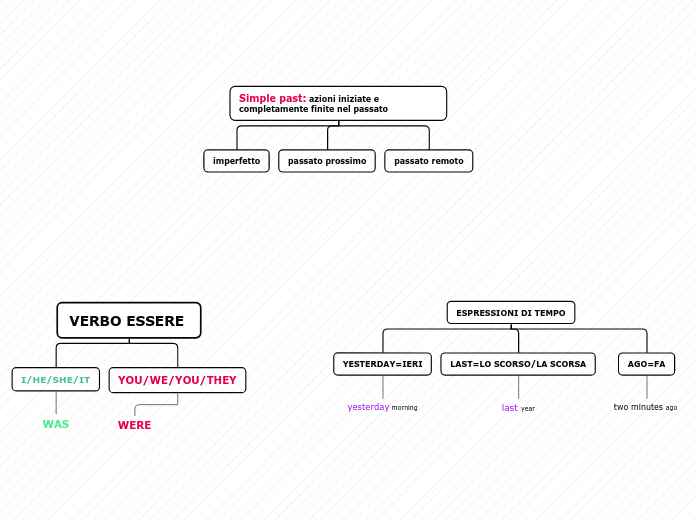 VERBO ESSERE  - Mappa Mentale