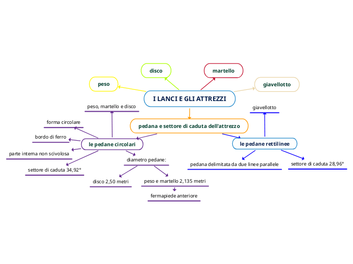 I LANCI E GLI ATTREZZI - Mappa Mentale