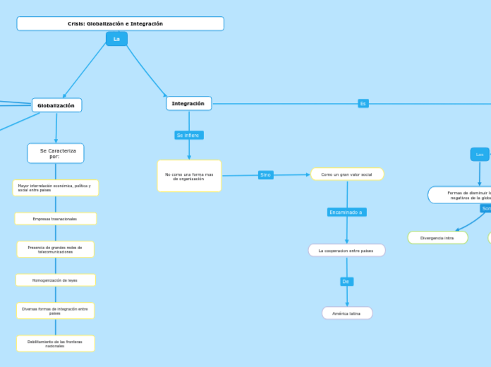 Crisis Globalización e Integración Mind Map