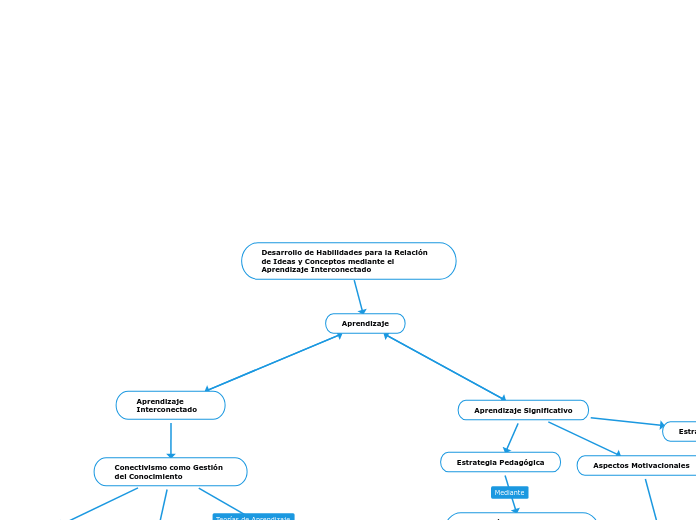 Desarrollo de Habilidades para la Relación Mind Map