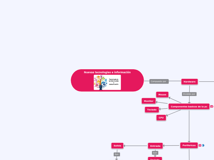 Nuevas tecnologías e información - Mapa Mental