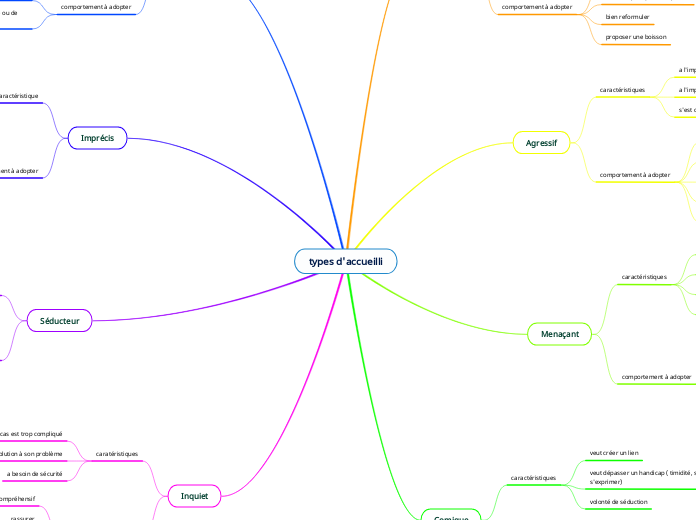 types d'accueilli - Carte Mentale