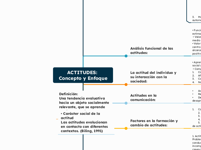 ACTITUDES: Concepto y Enfoque - Mapa Mental