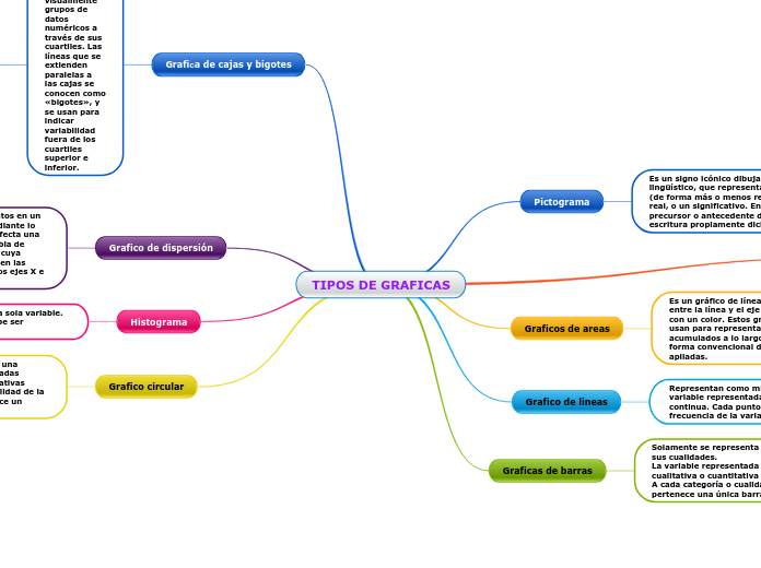 TIPOS DE GRAFICAS - Mapa Mental