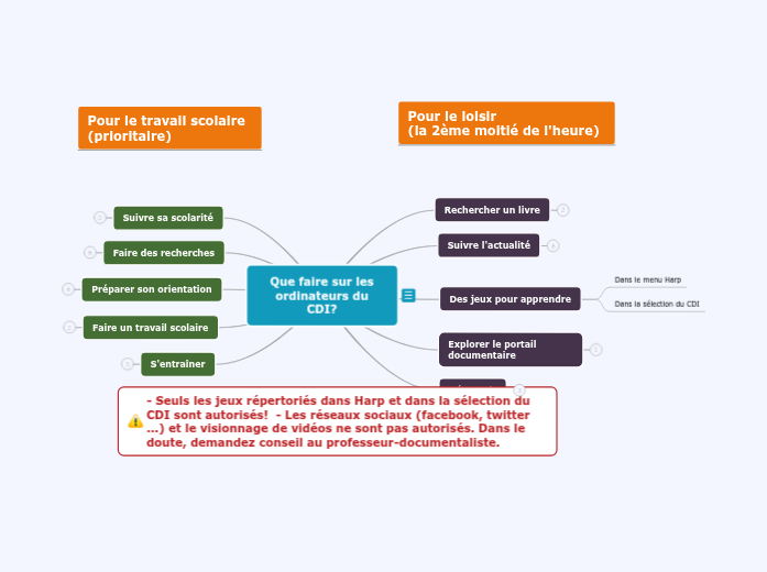 Que faire sur les ordinateurs du CDI? Que faire sur les ordinateurs du CDI?