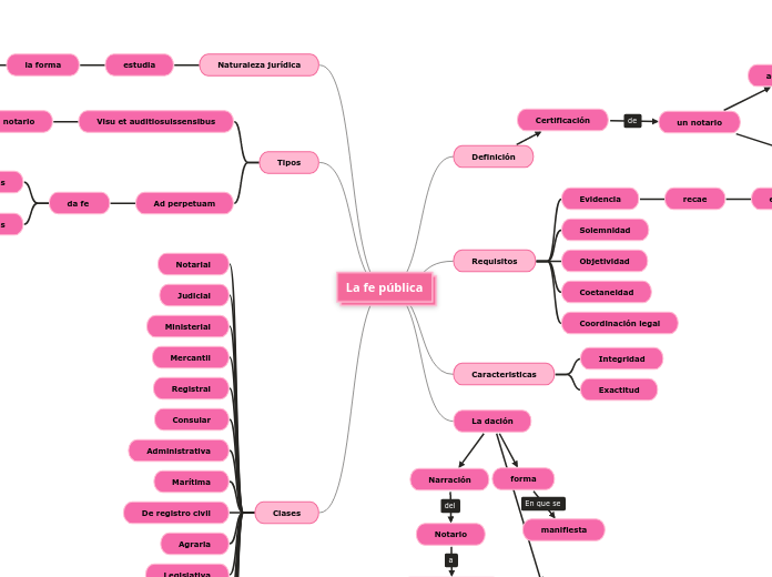 La fe pública - Mapa Mental