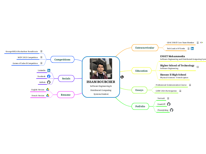 ISSAM BOUBCHER
Software Engineering &amp;
...- Mind Map