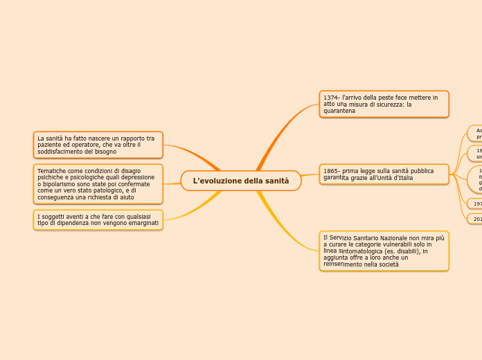 L'evoluzione della sanità - Mappa Mentale