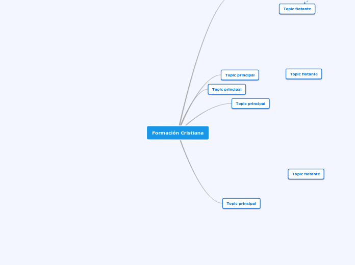 Formación Cristiana - Mapa Mental