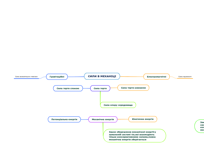 СИЛИ В МЕХАНІЦІ - Мыслительная карта