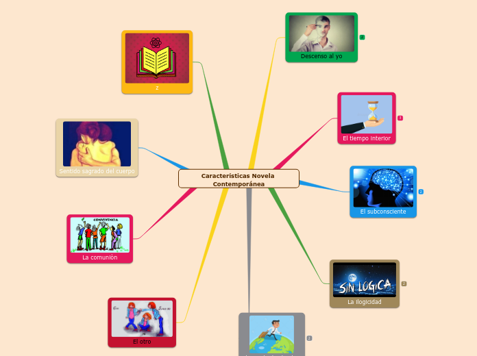 Características Novela Contemporánea - Mapa Mental