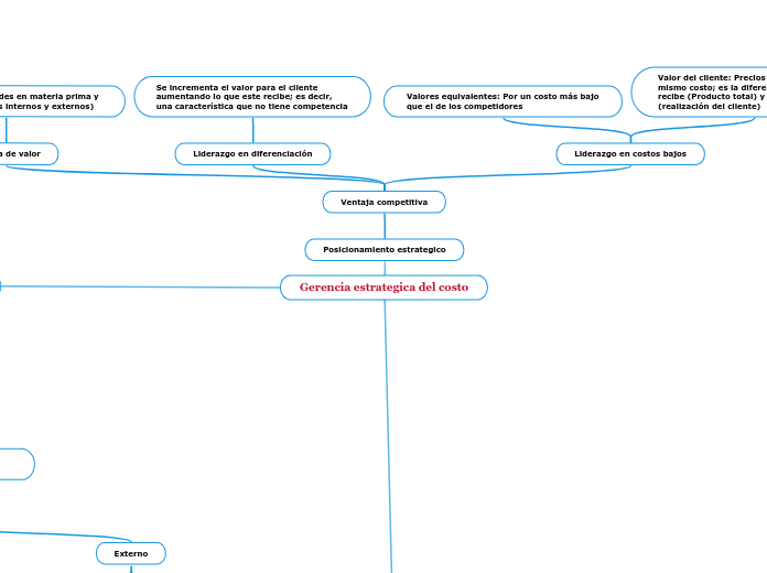 Gerencia estrategica del costo - Mapa Mental