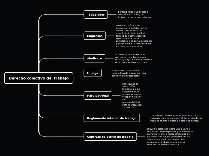 Derecho colectivo del trabajo - Mapa Mental